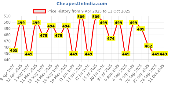 myntra.com NEEMANS Men Printed Thong Flip-Flops neemans Price History Graph from 9 Apr 2025 to 11 Oct 2025