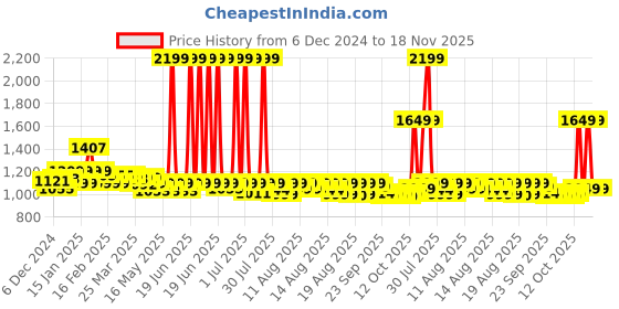 myntra.com NEEMANS Men PU Comfort Sandals neemans Price History Graph from 6 Dec 2024 to 18 Nov 2025