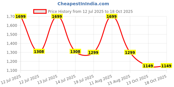 myntra.com NEEMANS Men PU Comfort Sandals neemans Price History Graph from 12 Jul 2025 to 18 Oct 2025