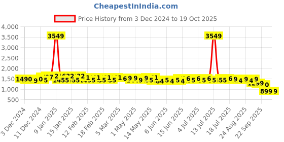 myntra.com NEEMANS Men PU High-Top Sneakers neemans Price History Graph from 3 Dec 2024 to 18 Oct 2025
