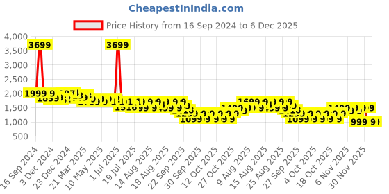 myntra.com NEEMANS Men PU Loafers neemans Price History Graph from 16 Sep 2024 to 4 Dec 2025