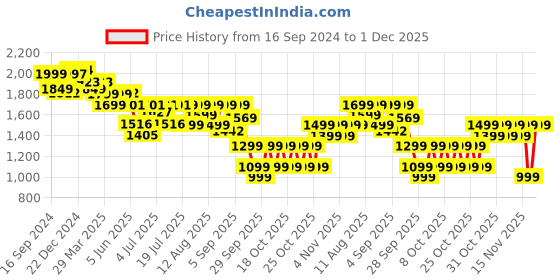 myntra.com NEEMANS Men PU Loafers neemans Price History Graph from 16 Sep 2024 to 1 Dec 2025