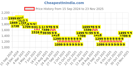 myntra.com NEEMANS Men PU Loafers neemans Price History Graph from 15 Sep 2024 to 23 Nov 2025