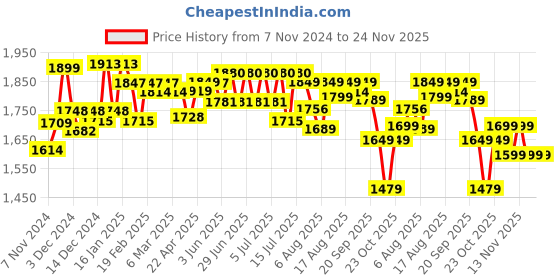myntra.com NEEMANS Men PU Loafers neemans Price History Graph from 7 Nov 2024 to 24 Nov 2025