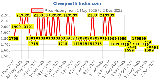 myntra.com NEEMANS Men PU Sandals neemans Price History Graph from 1 May 2025 to 1 Dec 2025