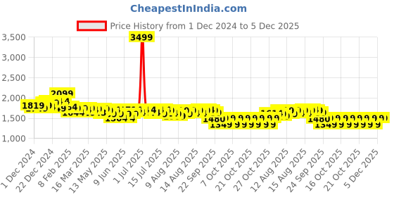 myntra.com NEEMANS Men PU Slip-On Sneakers neemans Price History Graph from 1 Dec 2024 to 5 Dec 2025