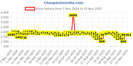 myntra.com NEEMANS Men PU Sneakers neemans Price History Graph from 7 Nov 2024 to 25 Nov 2025