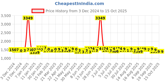 myntra.com NEEMANS Men PU Sneakers neemans Price History Graph from 3 Dec 2024 to 15 Oct 2025