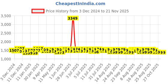 myntra.com NEEMANS Men PU Sneakers neemans Price History Graph from 3 Dec 2024 to 20 Nov 2025