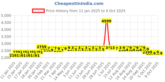 myntra.com NEEMANS Men PU Sneakers neemans Price History Graph from 11 Jan 2025 to 9 Oct 2025