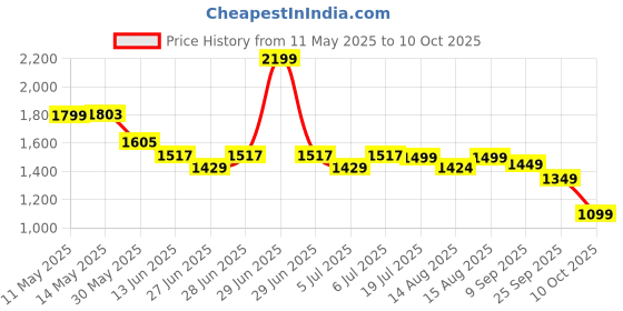myntra.com NEEMANS Men Pure Whoosh Slides neemans Price History Graph from 11 May 2025 to 10 Oct 2025