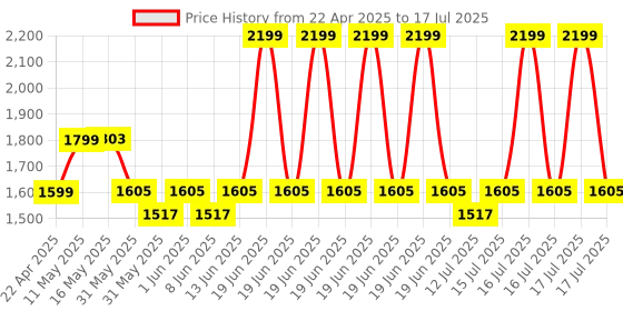 myntra.com NEEMANS Men PureWhoosh Flow neemans Price History Graph from 22 Apr 2025 to 17 Jul 2025