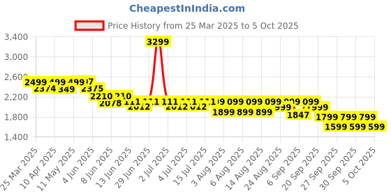 myntra.com NEEMANS Men ReLive Knit Colorblock Loafer neemans Price History Graph from 25 Mar 2025 to 4 Oct 2025