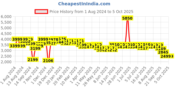 myntra.com NEEMANS Men Round Toe Lace Up Mesh Sneakers neemans Price History Graph from 1 Aug 2024 to 5 Oct 2025