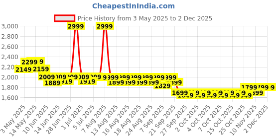 myntra.com NEEMANS Men Round Toe Lace-Ups Loafers neemans Price History Graph from 3 May 2025 to 30 Nov 2025