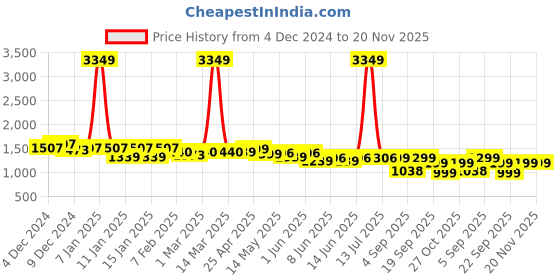 myntra.com NEEMANS Men Round Toe Lace-Ups Sneakers neemans Price History Graph from 4 Dec 2024 to 20 Nov 2025