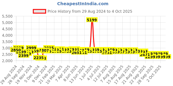 myntra.com NEEMANS Men Round Toe Lightweight Brogues neemans Price History Graph from 29 Aug 2024 to 3 Oct 2025