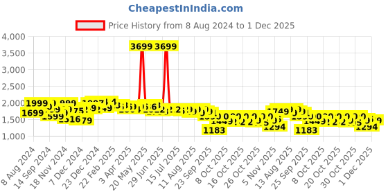 myntra.com NEEMANS Men Round Toe Loafers neemans Price History Graph from 8 Aug 2024 to 30 Nov 2025