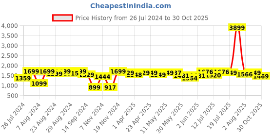 myntra.com NEEMANS Men Round Toe Mesh Sneakers neemans Price History Graph from 26 Jul 2024 to 30 Oct 2025