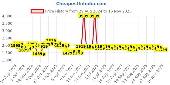 myntra.com NEEMANS Men Round Toe Mesh Sneakers neemans Price History Graph from 29 Aug 2024 to 15 Nov 2025