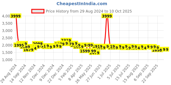 myntra.com NEEMANS Men Round Toe Mesh Sneakers neemans Price History Graph from 29 Aug 2024 to 9 Oct 2025