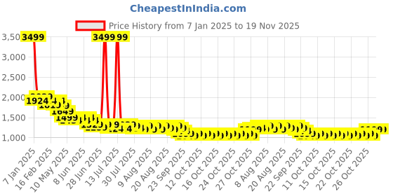 myntra.com NEEMANS Men Round Toe Slip-On Sneakers neemans Price History Graph from 7 Jan 2025 to 18 Nov 2025