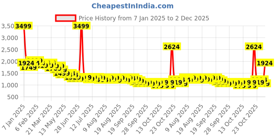 myntra.com NEEMANS Men Round Toe Slip-On Sneakers neemans Price History Graph from 7 Jan 2025 to 2 Dec 2025