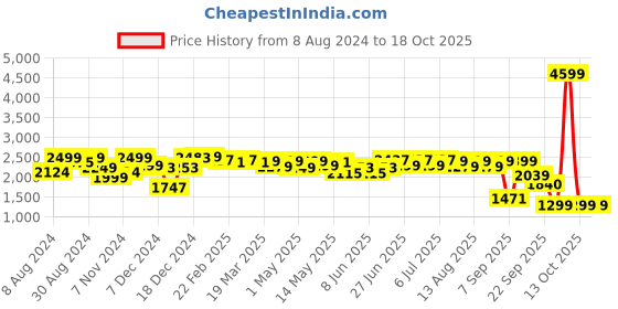 myntra.com NEEMANS Men Round Toe Sneakers neemans Price History Graph from 8 Aug 2024 to 18 Oct 2025