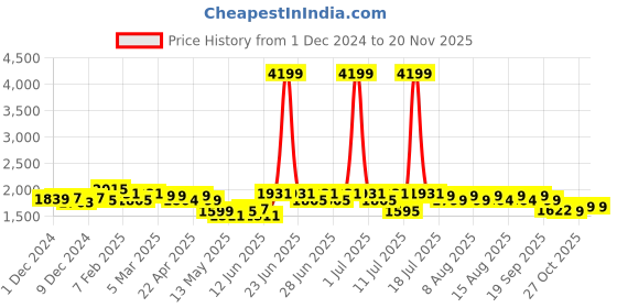 myntra.com NEEMANS Men Round Toe Sneakers neemans Price History Graph from 1 Dec 2024 to 19 Nov 2025
