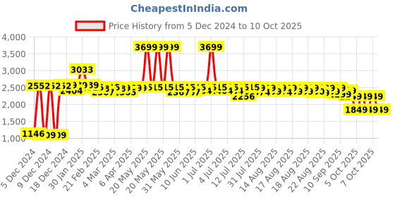myntra.com NEEMANS Men Round Toe Sneakers neemans Price History Graph from 5 Dec 2024 to 10 Oct 2025