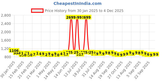 myntra.com NEEMANS Men Round Toe Textured Lace-Up Sneakers neemans Price History Graph from 30 Jan 2025 to 4 Dec 2025