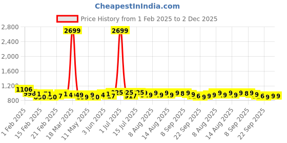 myntra.com NEEMANS Men Round Toe Textured Lace-Up Sneakers neemans Price History Graph from 1 Feb 2025 to 2 Dec 2025