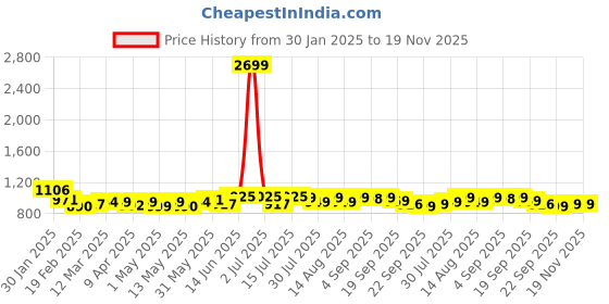 myntra.com NEEMANS Men Round Toe Textured Lace-Up Sneakers neemans Price History Graph from 30 Jan 2025 to 18 Nov 2025