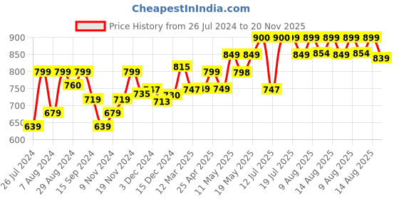 myntra.com NEEMANS Men Rubber Sliders neemans Price History Graph from 26 Jul 2024 to 20 Nov 2025