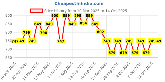 myntra.com NEEMANS Men Rubber Sliders neemans Price History Graph from 10 Mar 2025 to 14 Oct 2025