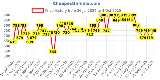 myntra.com NEEMANS Men Rubber Sliders neemans Price History Graph from 26 Jul 2024 to 4 Oct 2025