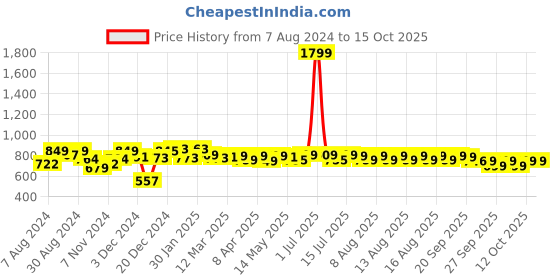 myntra.com NEEMANS Men Rubber Sliders neemans Price History Graph from 7 Aug 2024 to 14 Oct 2025