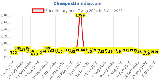 myntra.com NEEMANS Men Rubber Sliders neemans Price History Graph from 7 Aug 2024 to 4 Oct 2025