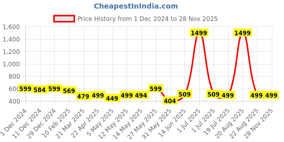 myntra.com NEEMANS Men Rubber Sliders neemans Price History Graph from 1 Dec 2024 to 27 Nov 2025