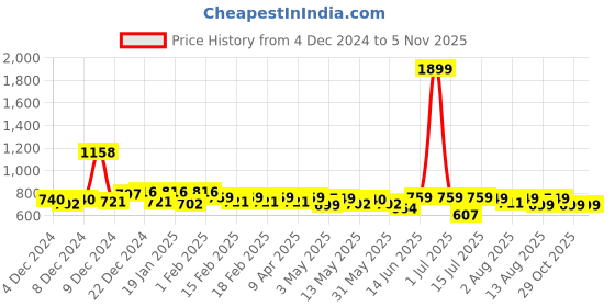 myntra.com NEEMANS Men Rubber Sliders neemans Price History Graph from 4 Dec 2024 to 1 Nov 2025