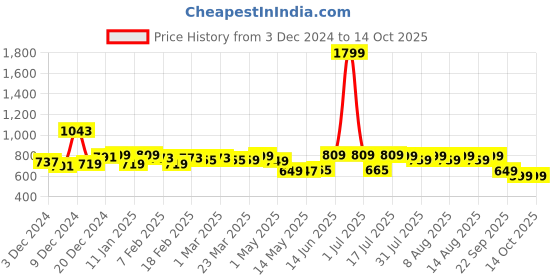 myntra.com NEEMANS Men Rubber Sliders neemans Price History Graph from 3 Dec 2024 to 12 Oct 2025