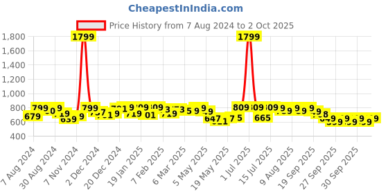 myntra.com NEEMANS Men Rubber Slip-On neemans Price History Graph from 7 Aug 2024 to 2 Oct 2025