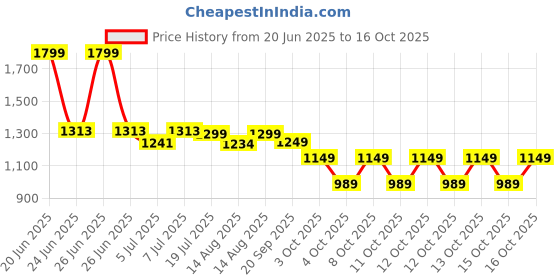 myntra.com NEEMANS Men Self Design EVA Casual Sliders neemans Price History Graph from 20 Jun 2025 to 16 Oct 2025