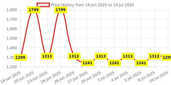 myntra.com NEEMANS Men Self Design Open Toe Sliders neemans Price History Graph from 19 Jun 2025 to 6 Jul 2025