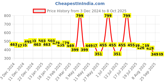 myntra.com NEEMANS Men Self Design Thong Flip-Flops neemans Price History Graph from 3 Dec 2024 to 8 Oct 2025