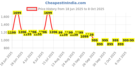 myntra.com NEEMANS Men Self Design Thong Flip-Flops neemans Price History Graph from 18 Jun 2025 to 6 Oct 2025
