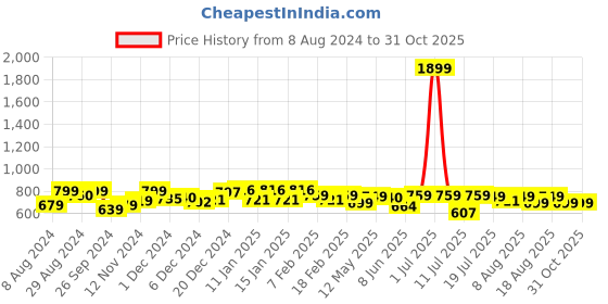myntra.com NEEMANS Men Sliders neemans Price History Graph from 8 Aug 2024 to 31 Oct 2025