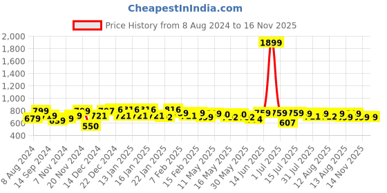 myntra.com NEEMANS Men Sliders neemans Price History Graph from 8 Aug 2024 to 14 Nov 2025