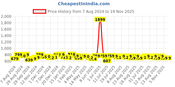 myntra.com NEEMANS Men Sliders neemans Price History Graph from 7 Aug 2024 to 18 Nov 2025