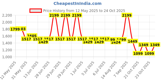 myntra.com NEEMANS Men Sliders neemans Price History Graph from 12 May 2025 to 23 Oct 2025